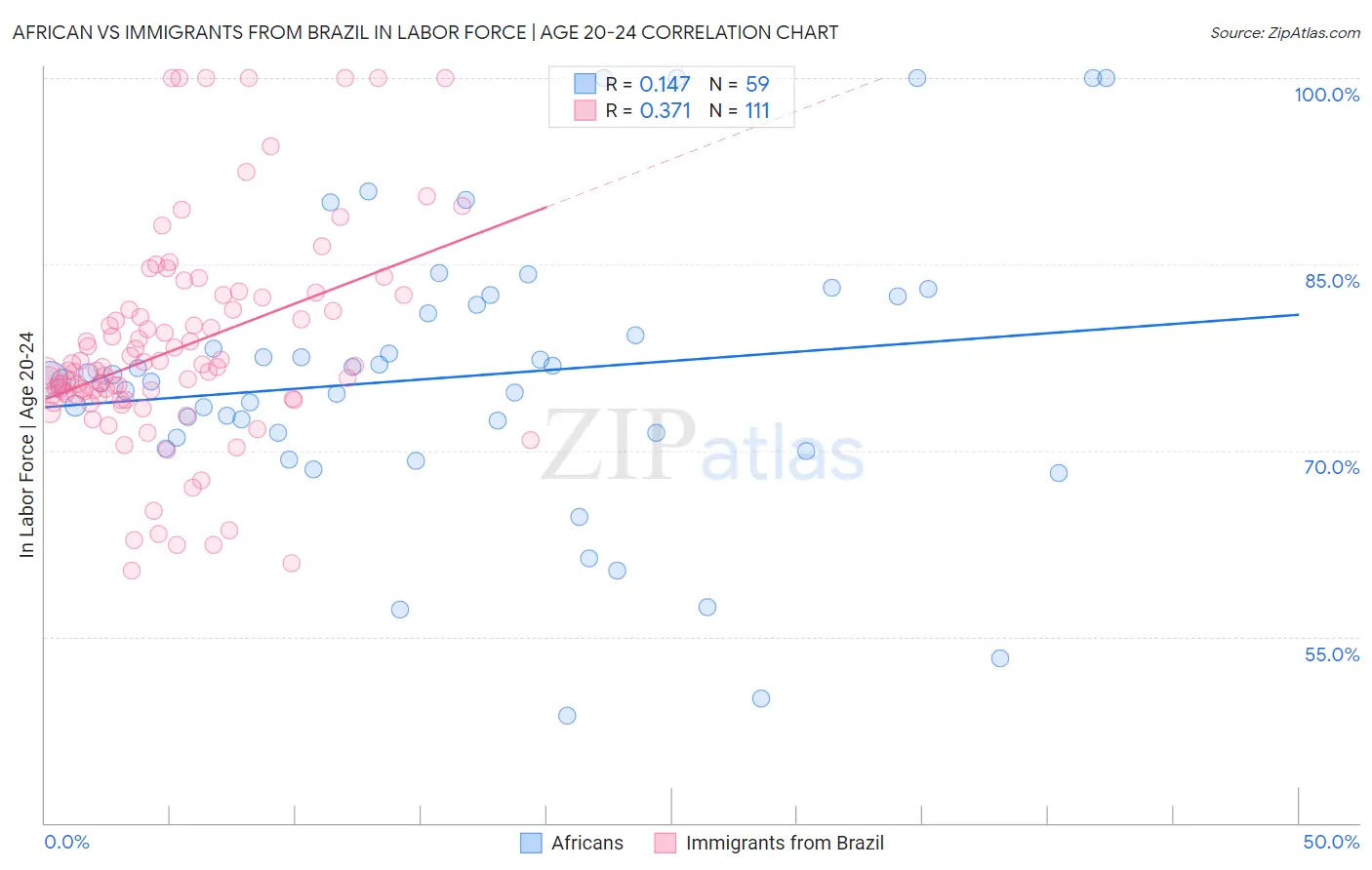 African vs Immigrants from Brazil In Labor Force | Age 20-24