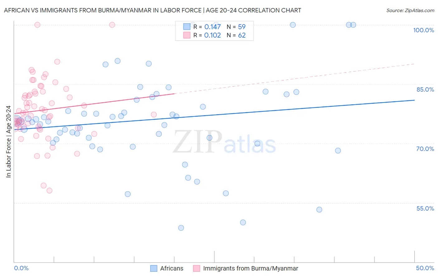 African vs Immigrants from Burma/Myanmar In Labor Force | Age 20-24