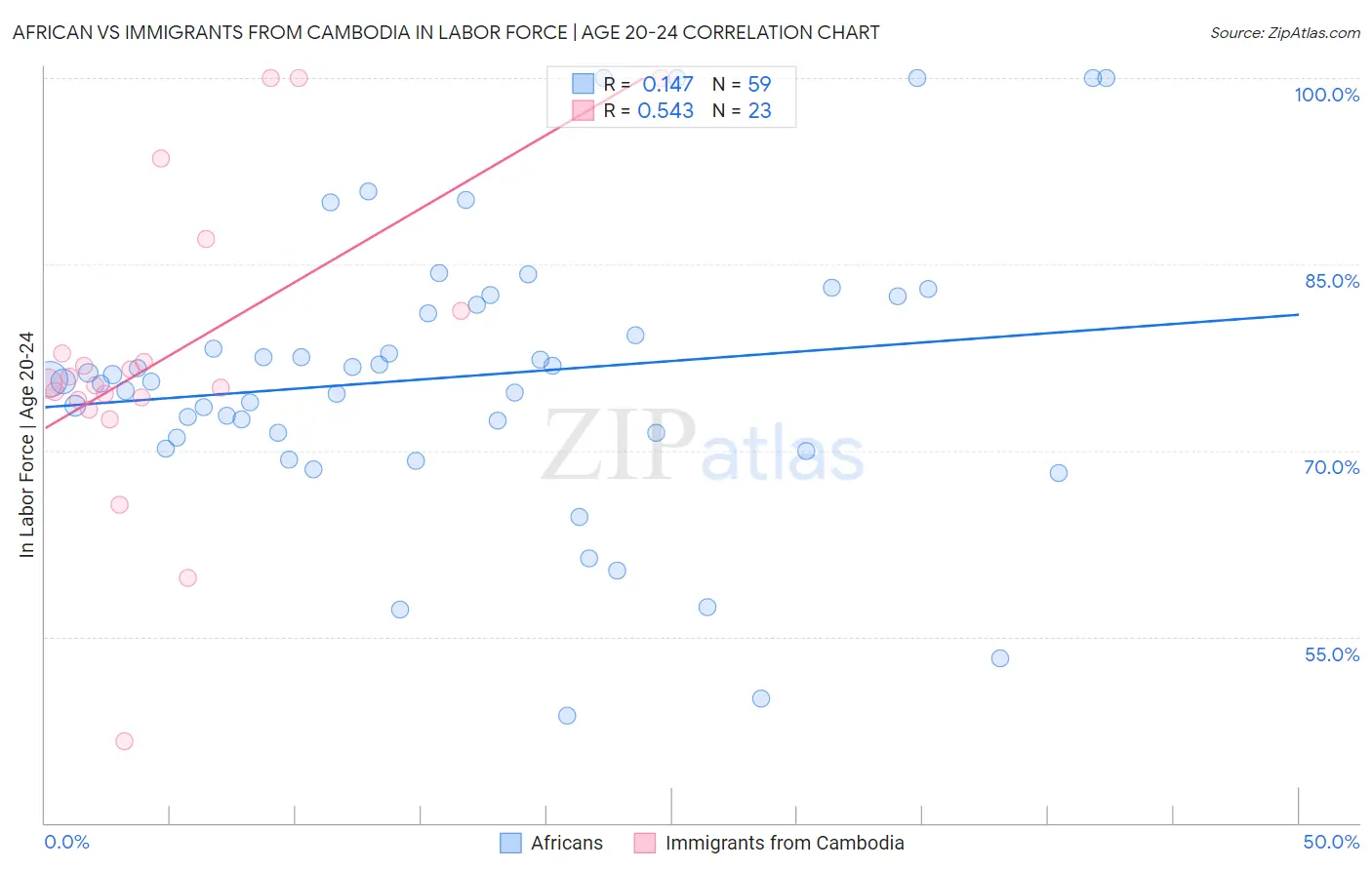 African vs Immigrants from Cambodia In Labor Force | Age 20-24