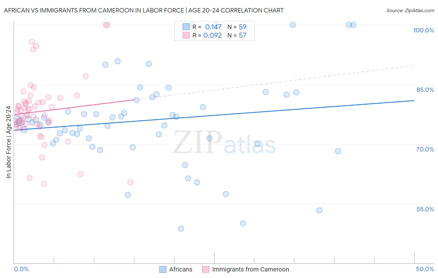 African vs Immigrants from Cameroon In Labor Force | Age 20-24