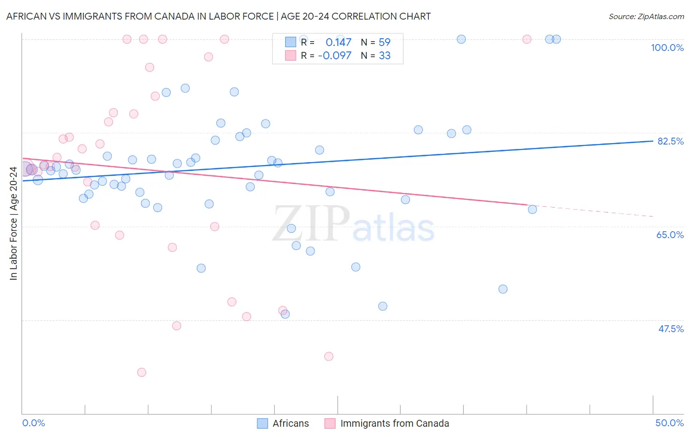 African vs Immigrants from Canada In Labor Force | Age 20-24