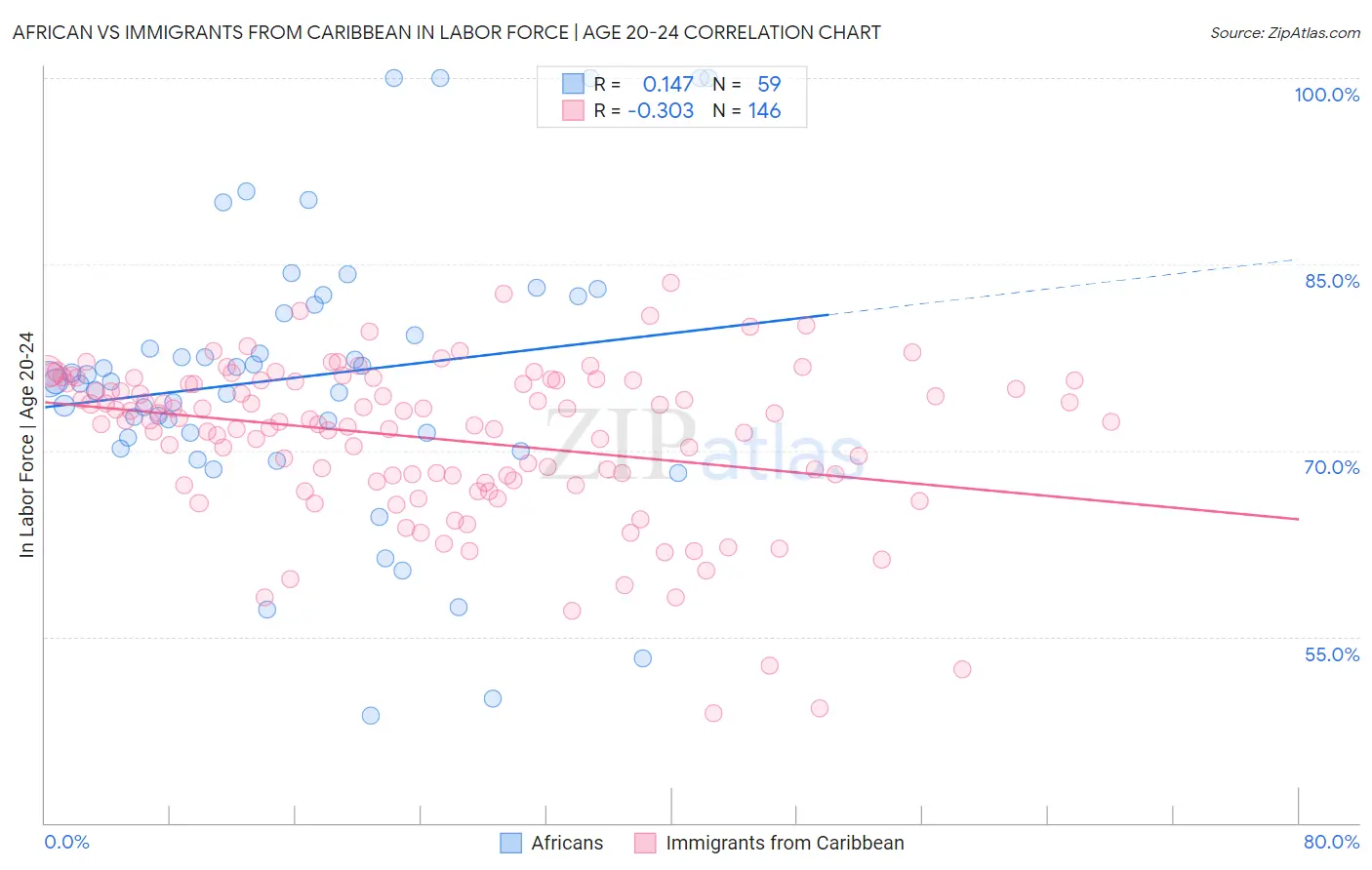 African vs Immigrants from Caribbean In Labor Force | Age 20-24
