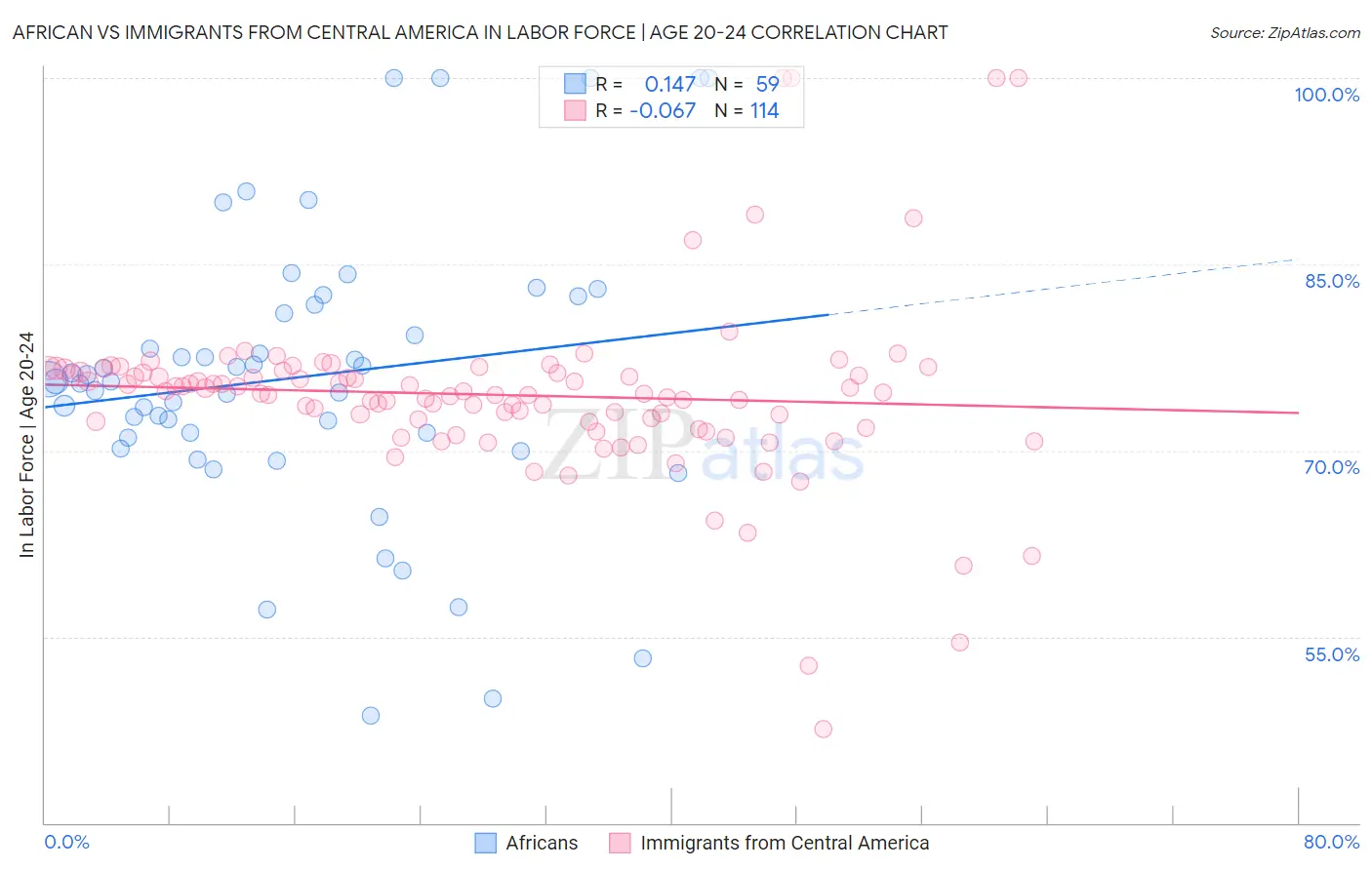 African vs Immigrants from Central America In Labor Force | Age 20-24