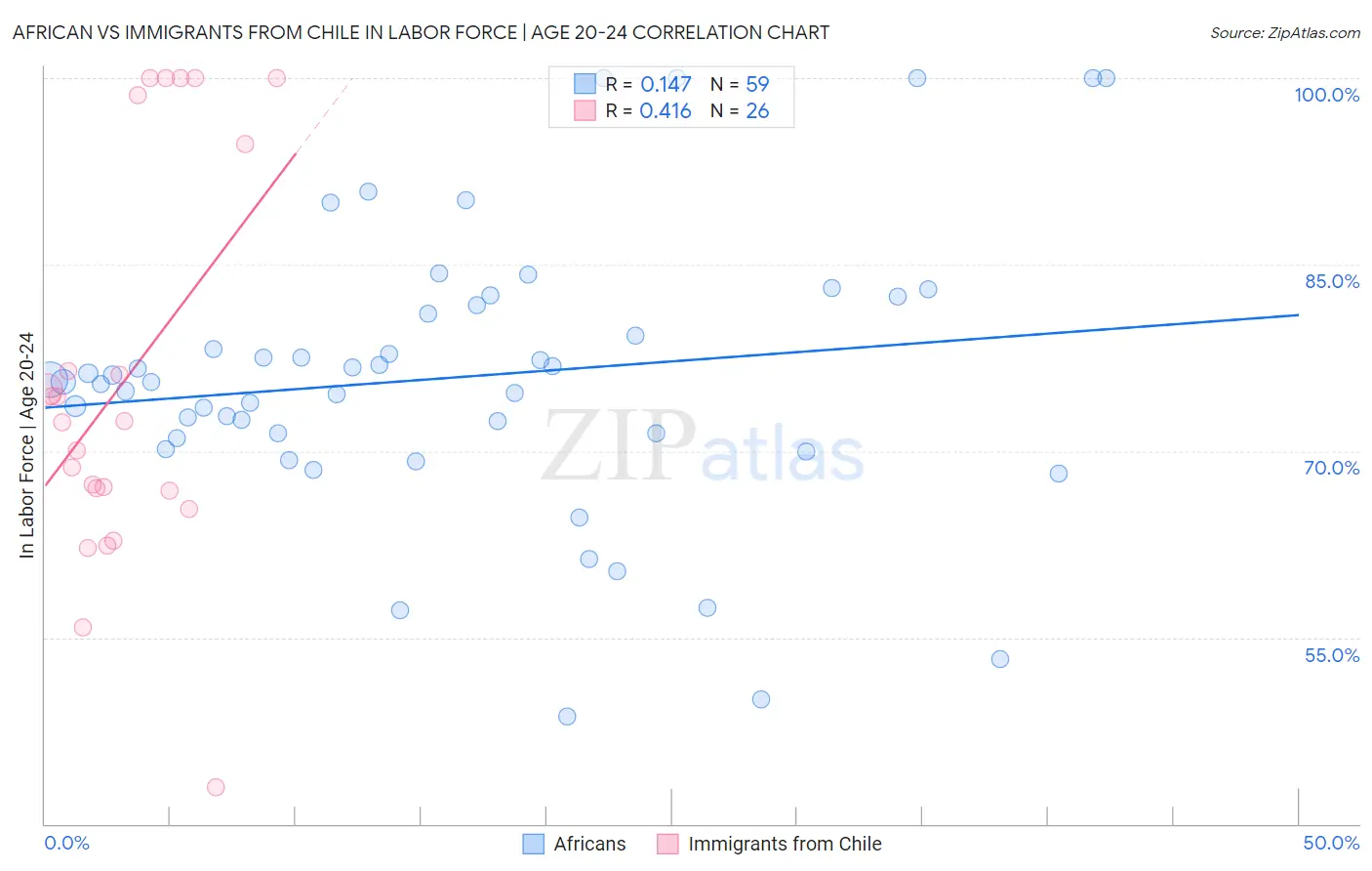 African vs Immigrants from Chile In Labor Force | Age 20-24