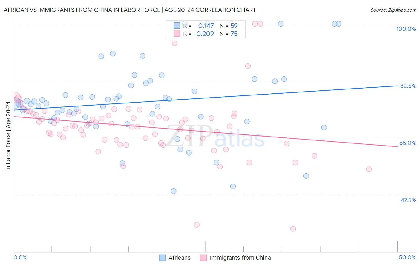 African vs Immigrants from China In Labor Force | Age 20-24