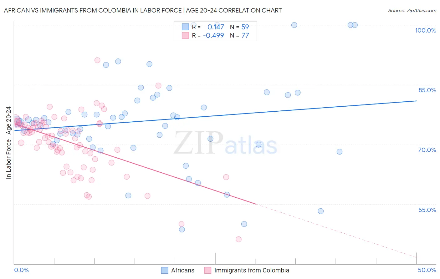 African vs Immigrants from Colombia In Labor Force | Age 20-24