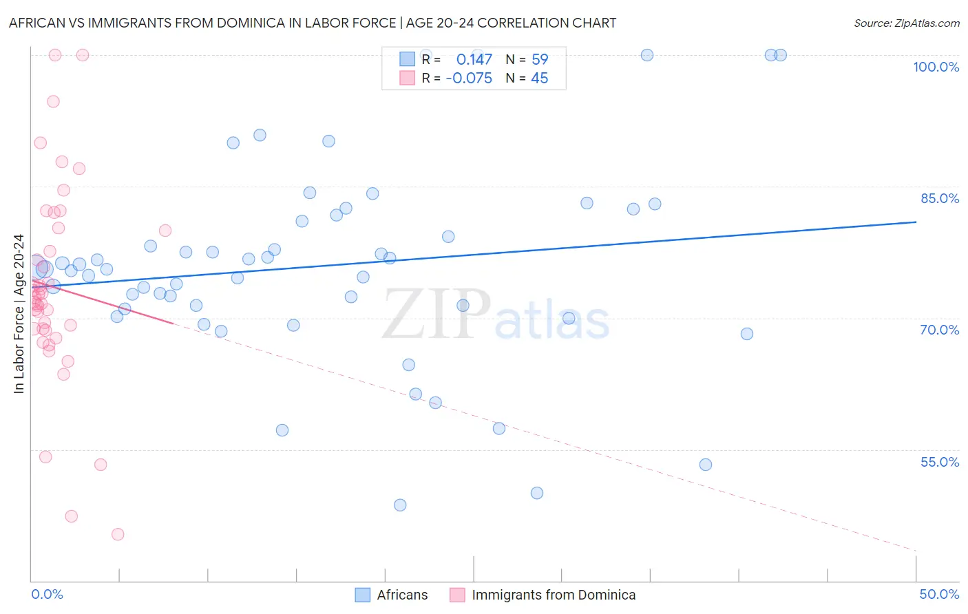 African vs Immigrants from Dominica In Labor Force | Age 20-24