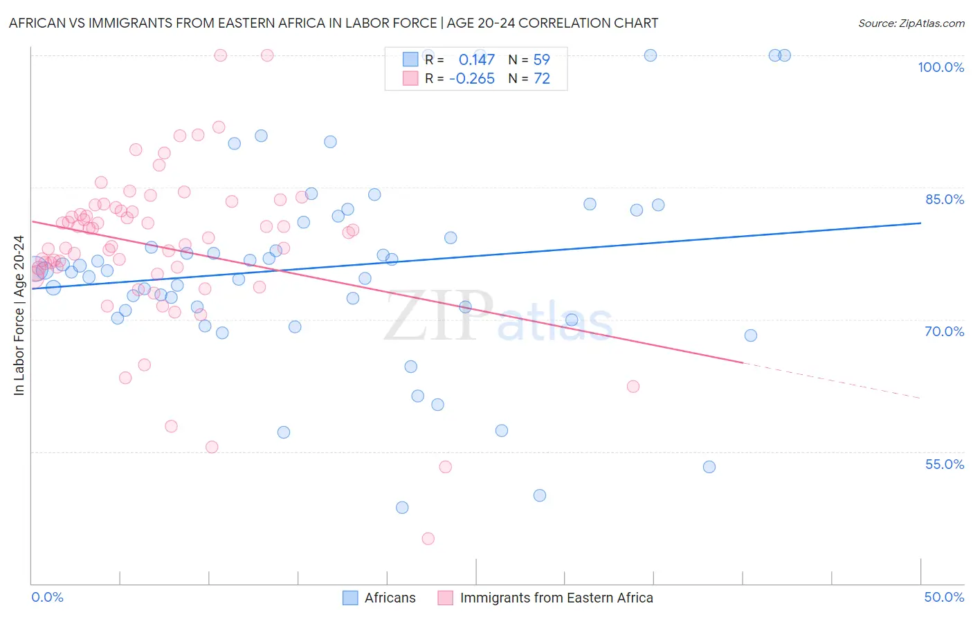 African vs Immigrants from Eastern Africa In Labor Force | Age 20-24