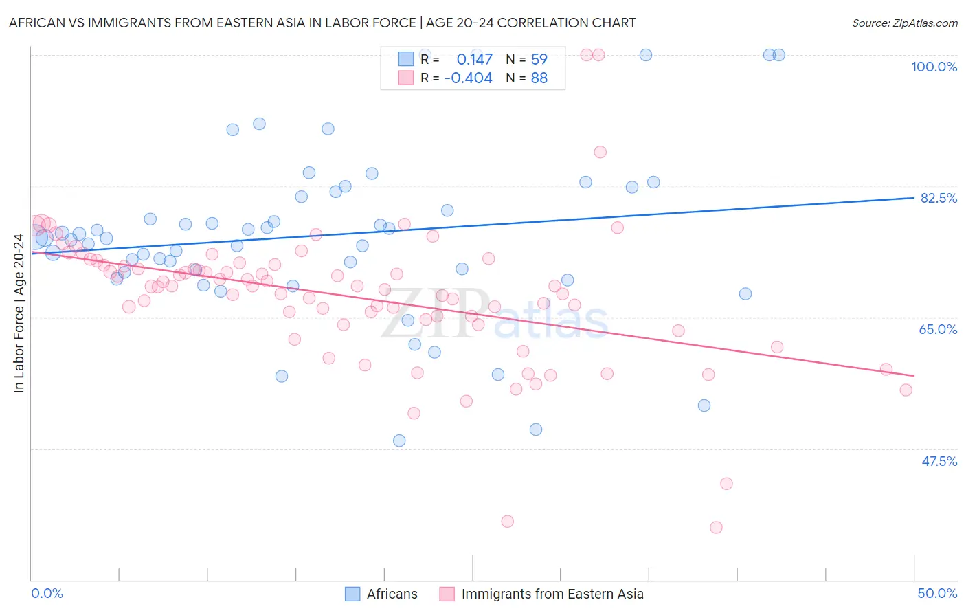 African vs Immigrants from Eastern Asia In Labor Force | Age 20-24
