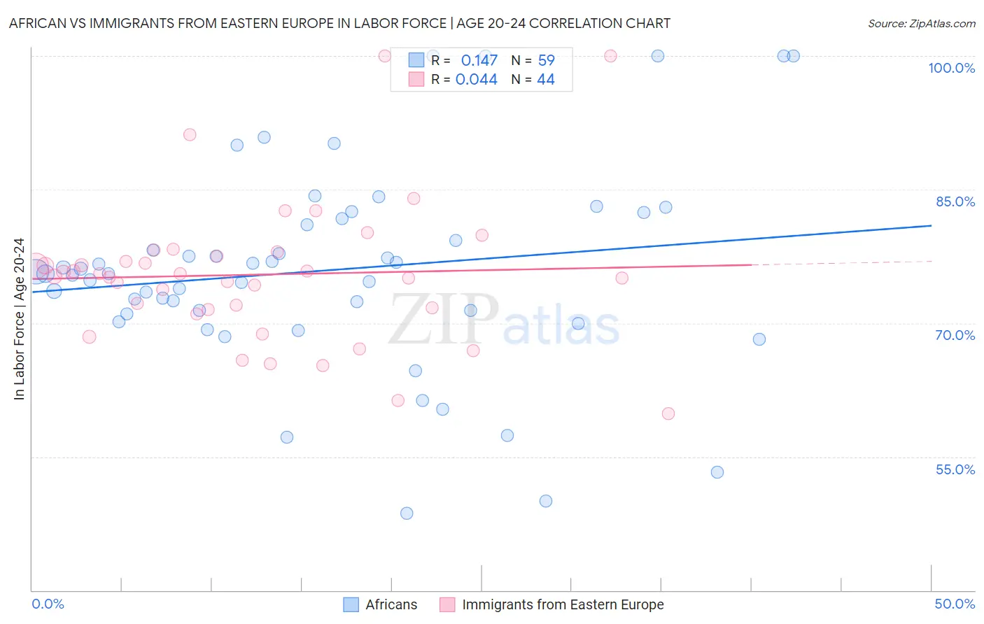 African vs Immigrants from Eastern Europe In Labor Force | Age 20-24