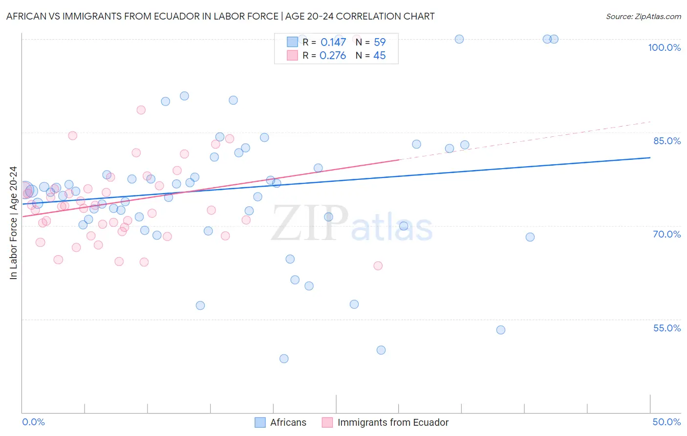 African vs Immigrants from Ecuador In Labor Force | Age 20-24