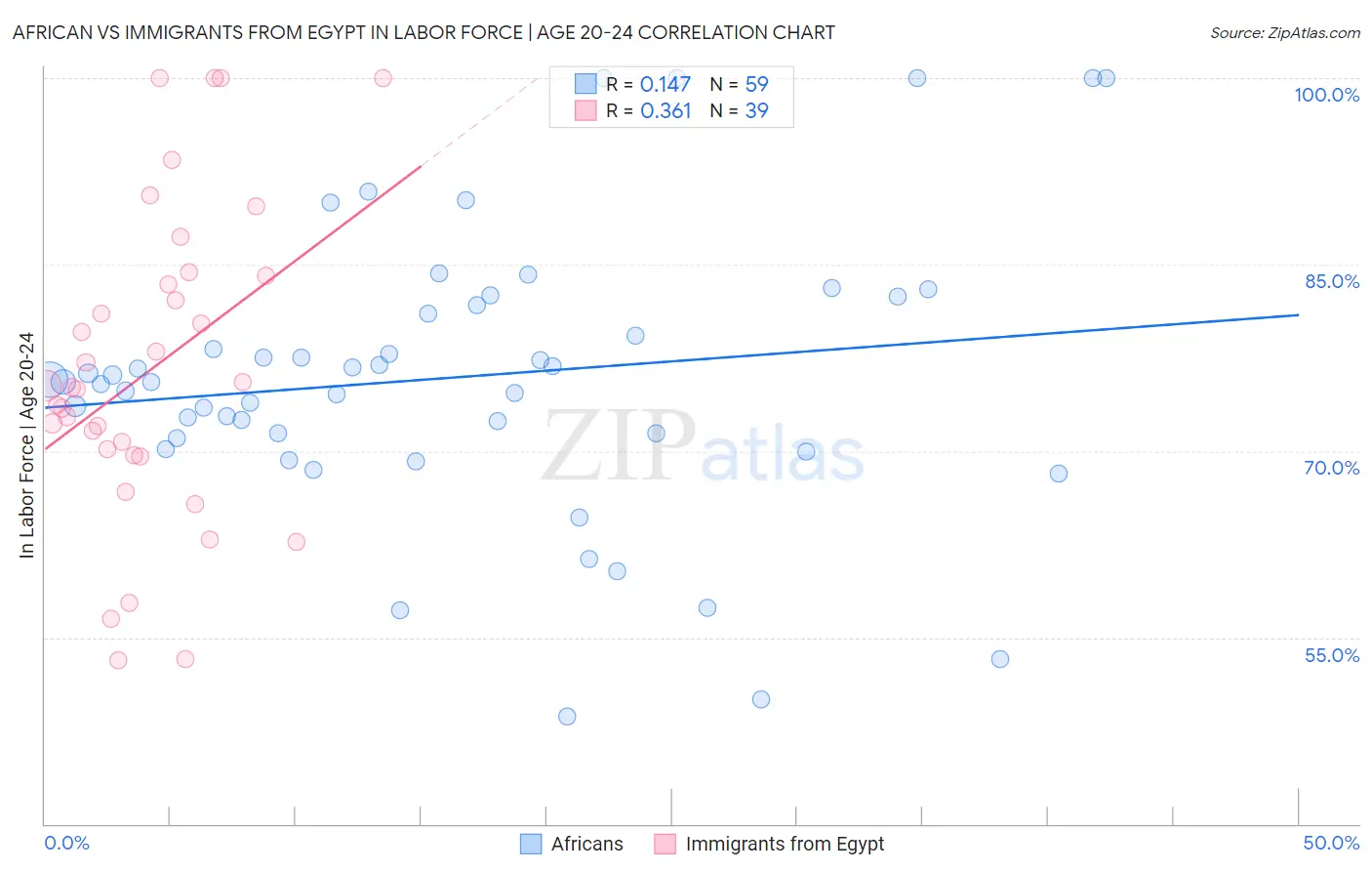African vs Immigrants from Egypt In Labor Force | Age 20-24