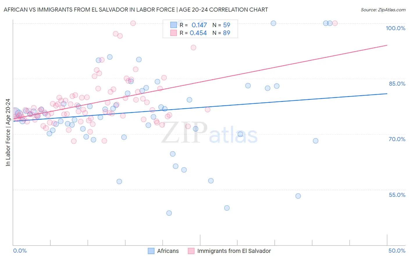 African vs Immigrants from El Salvador In Labor Force | Age 20-24