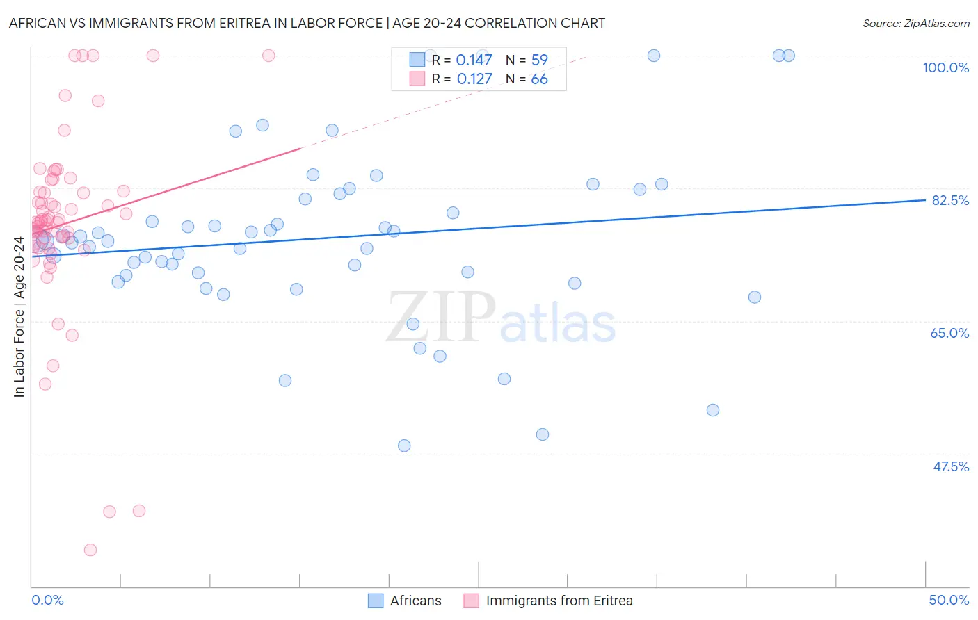 African vs Immigrants from Eritrea In Labor Force | Age 20-24