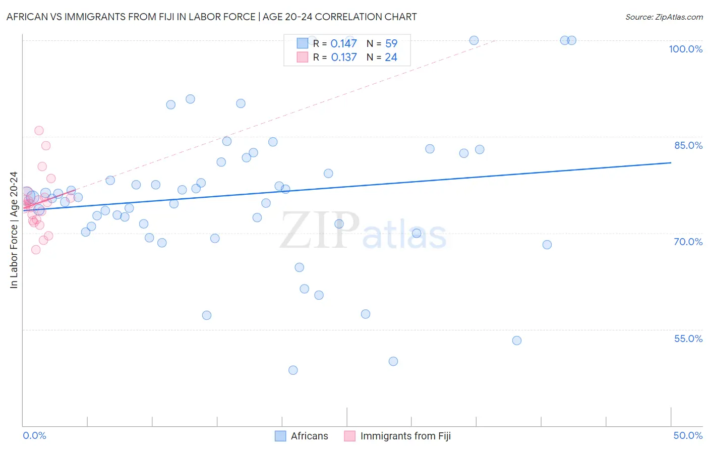 African vs Immigrants from Fiji In Labor Force | Age 20-24