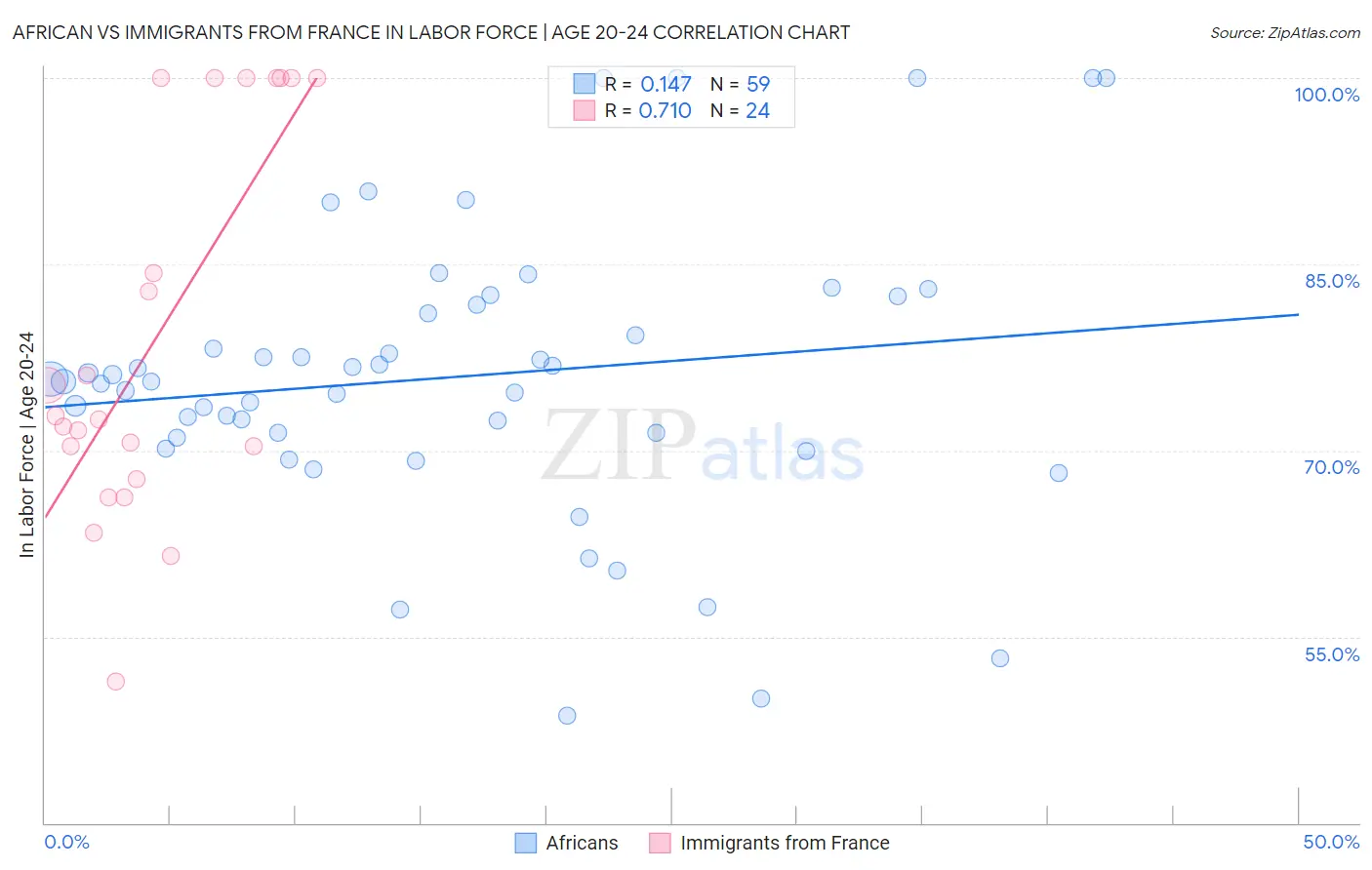 African vs Immigrants from France In Labor Force | Age 20-24