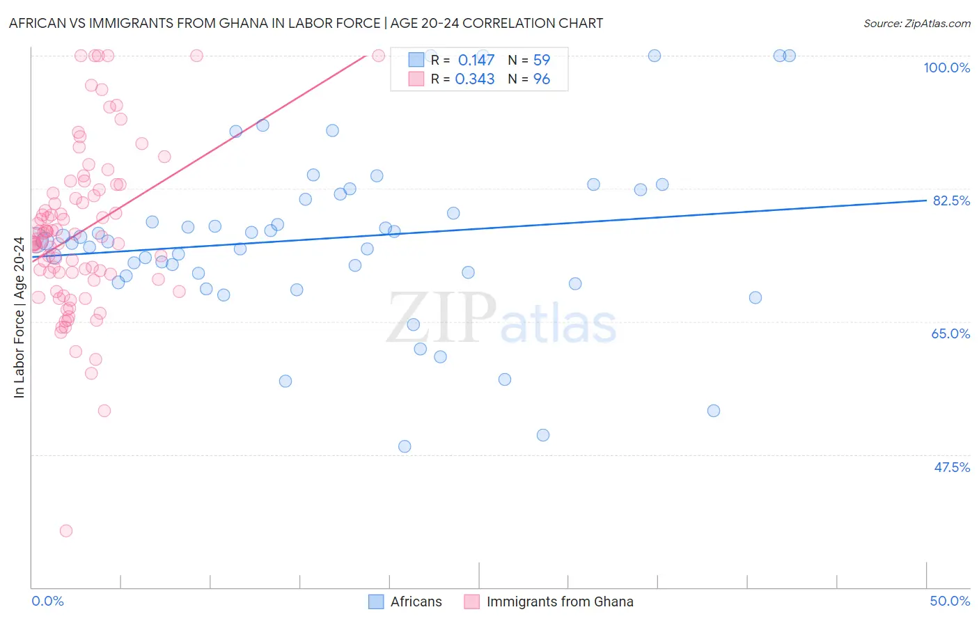 African vs Immigrants from Ghana In Labor Force | Age 20-24