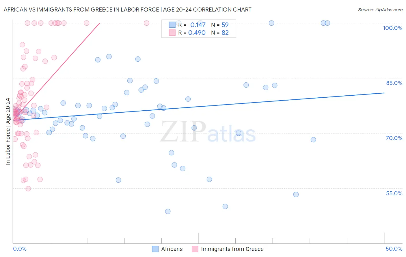 African vs Immigrants from Greece In Labor Force | Age 20-24