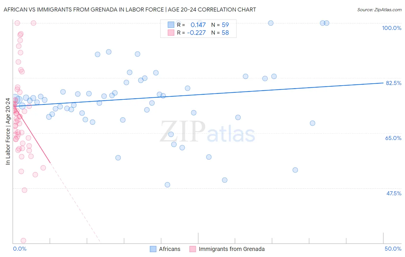 African vs Immigrants from Grenada In Labor Force | Age 20-24