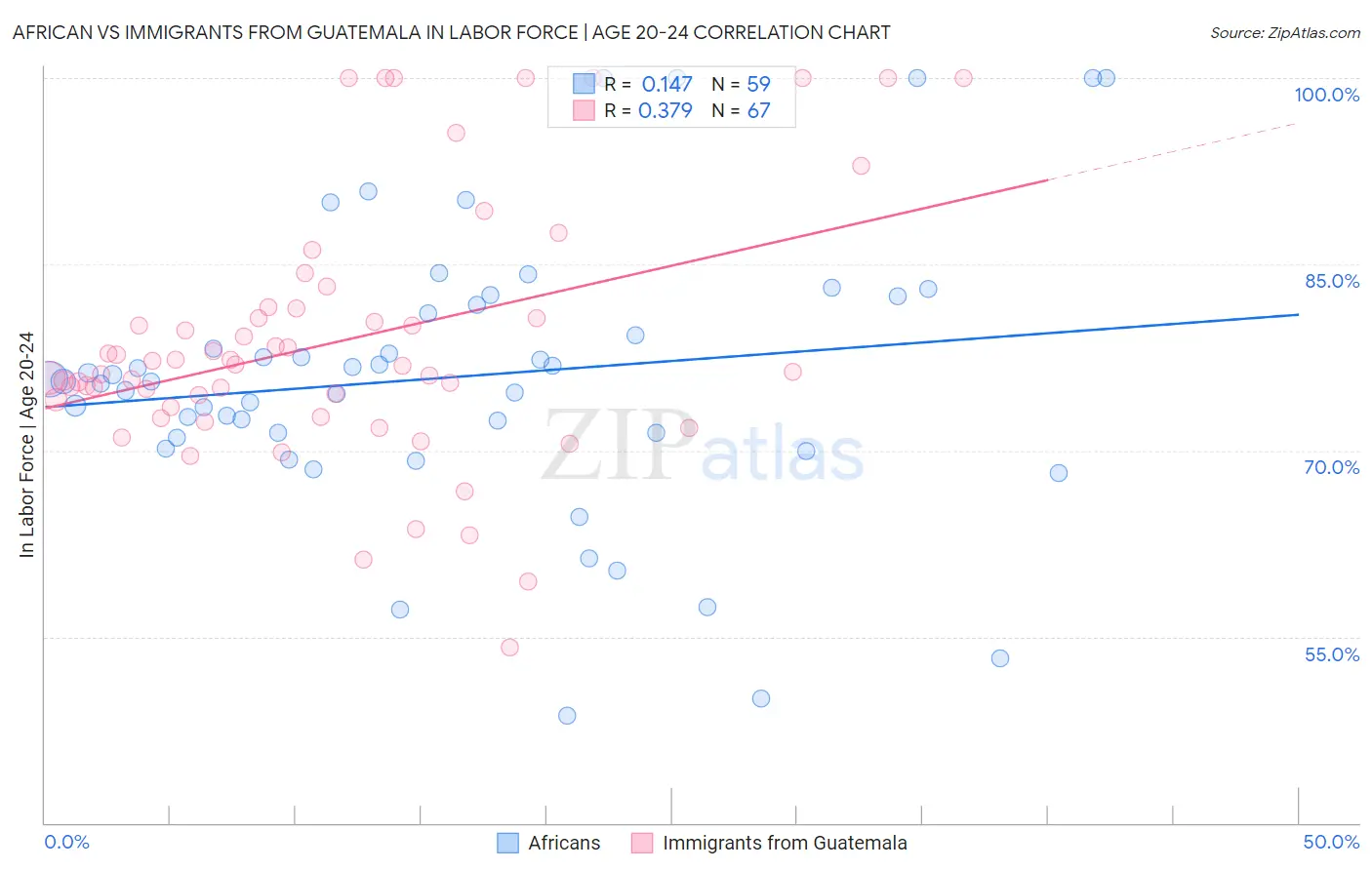 African vs Immigrants from Guatemala In Labor Force | Age 20-24