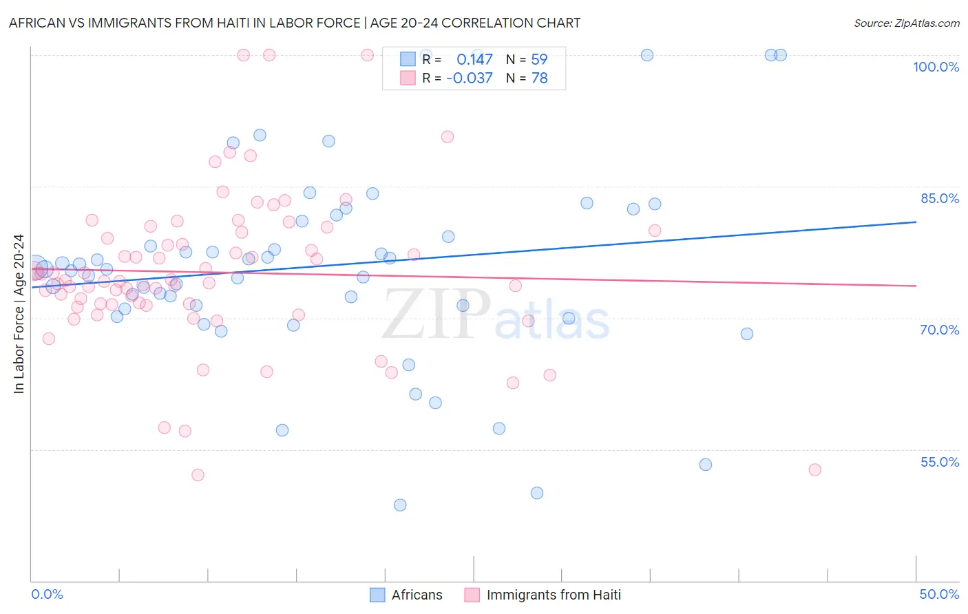 African vs Immigrants from Haiti In Labor Force | Age 20-24