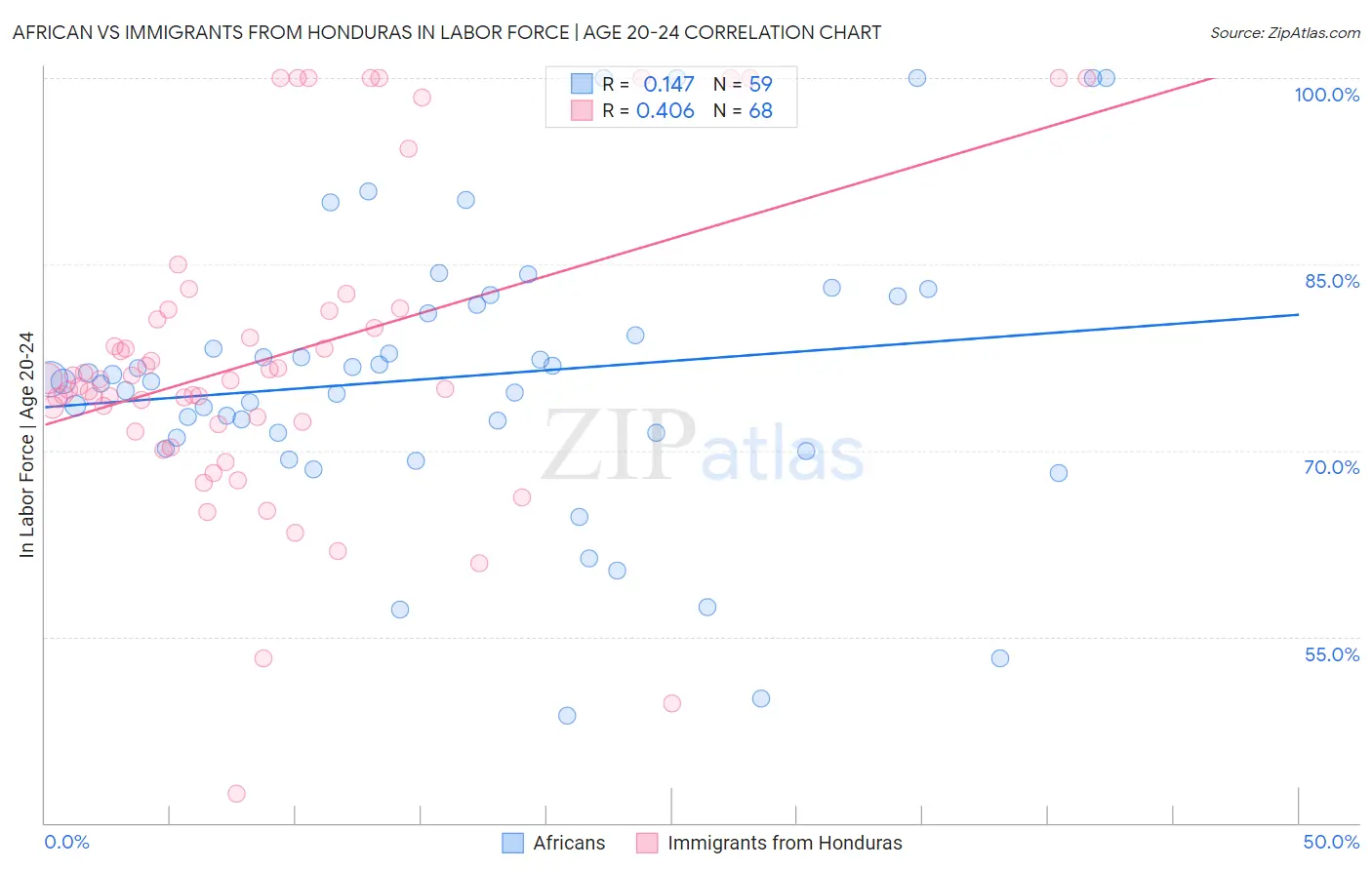 African vs Immigrants from Honduras In Labor Force | Age 20-24