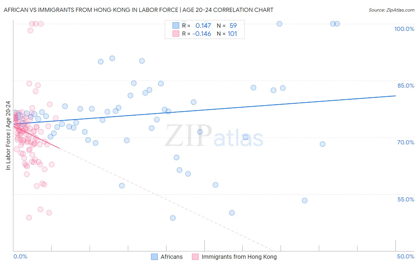 African vs Immigrants from Hong Kong In Labor Force | Age 20-24