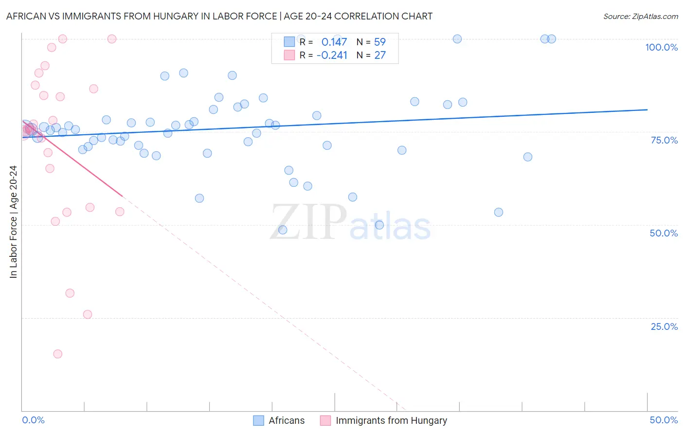 African vs Immigrants from Hungary In Labor Force | Age 20-24
