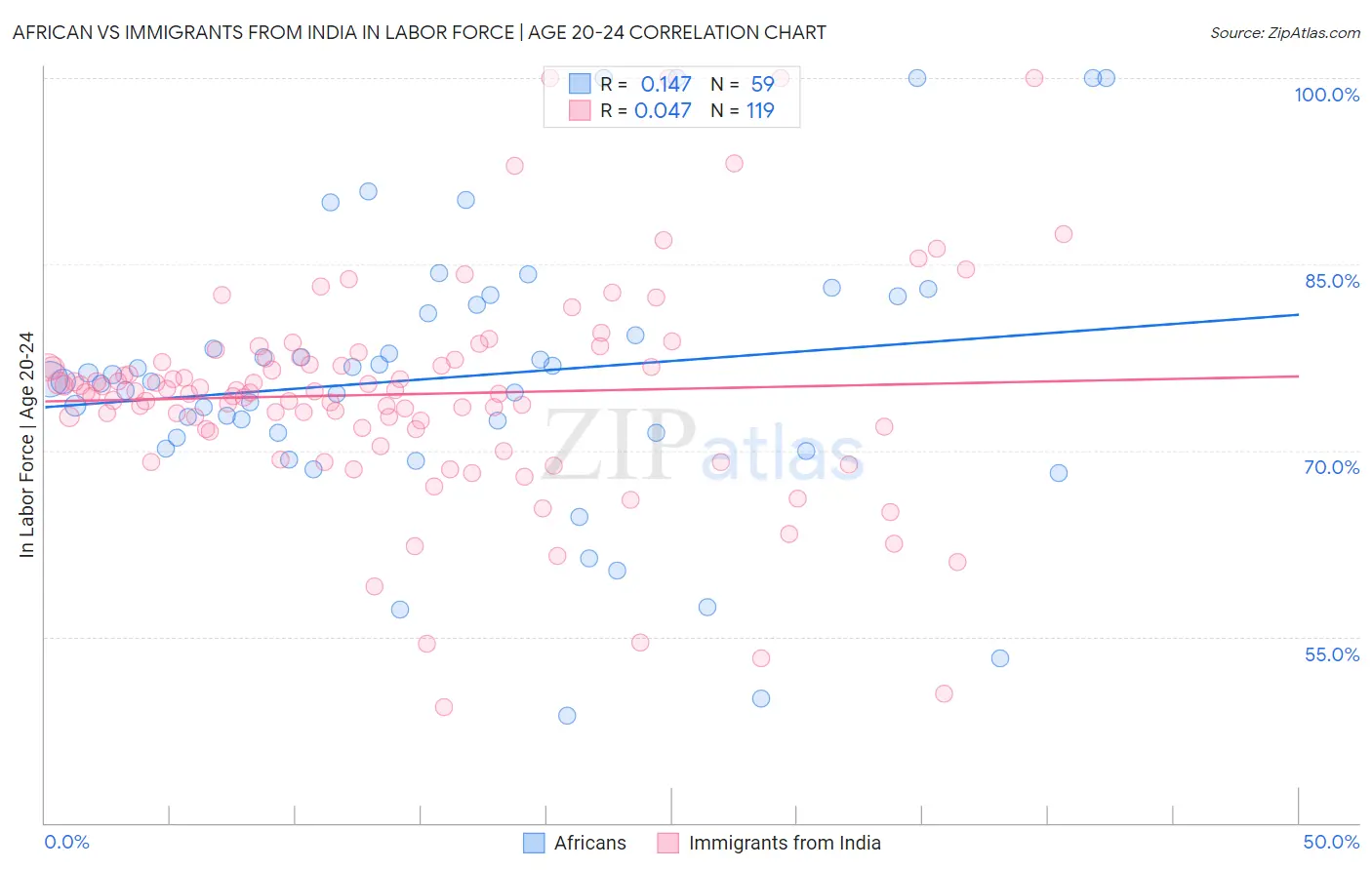 African vs Immigrants from India In Labor Force | Age 20-24