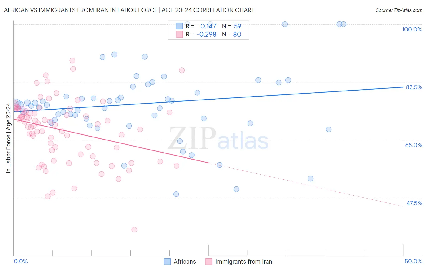 African vs Immigrants from Iran In Labor Force | Age 20-24