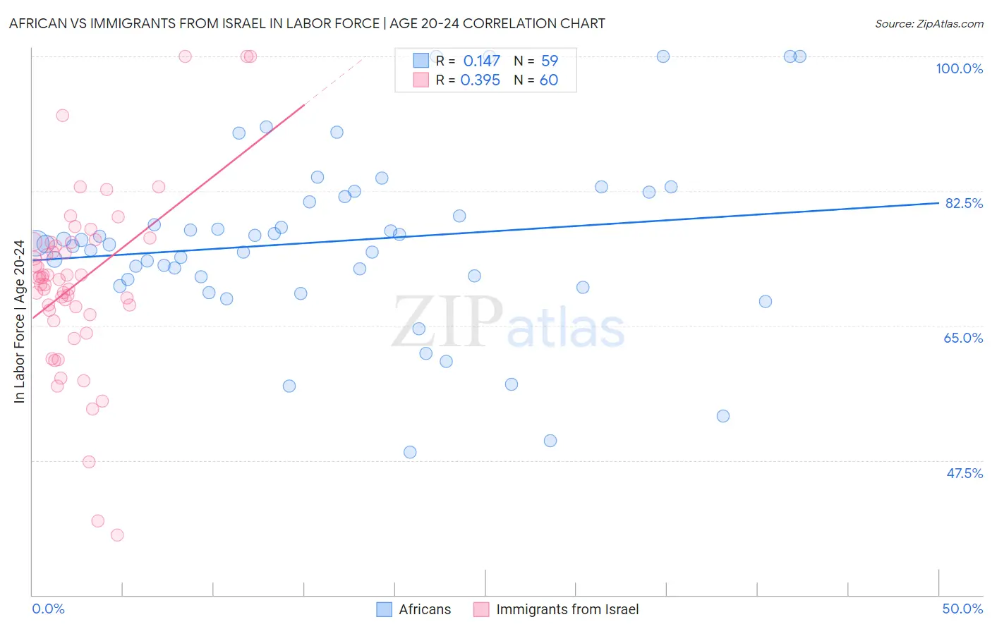 African vs Immigrants from Israel In Labor Force | Age 20-24