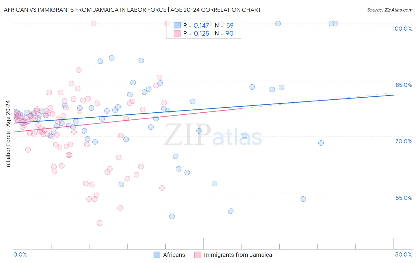 African vs Immigrants from Jamaica In Labor Force | Age 20-24