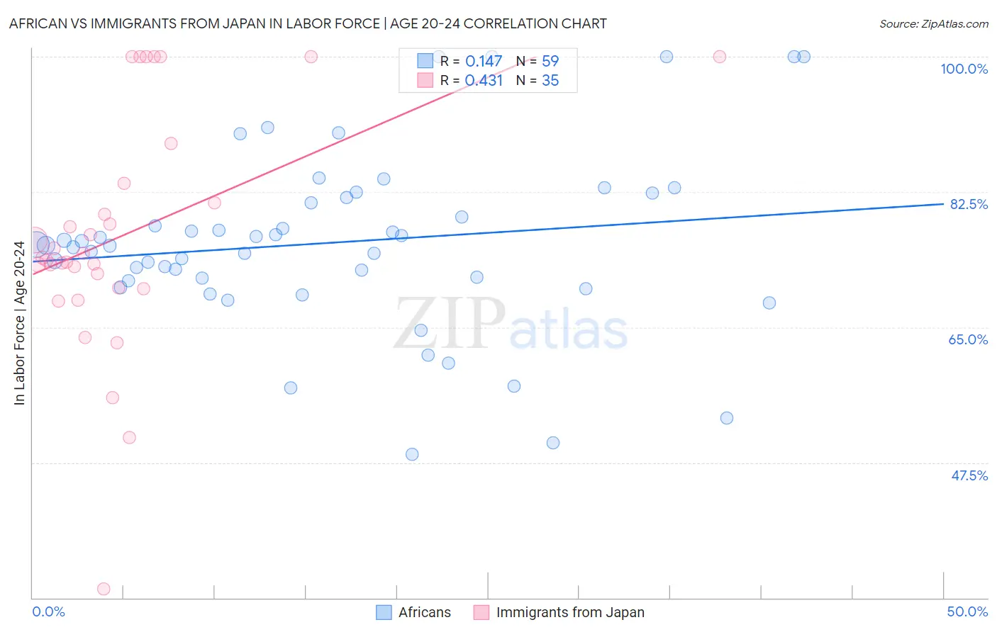 African vs Immigrants from Japan In Labor Force | Age 20-24