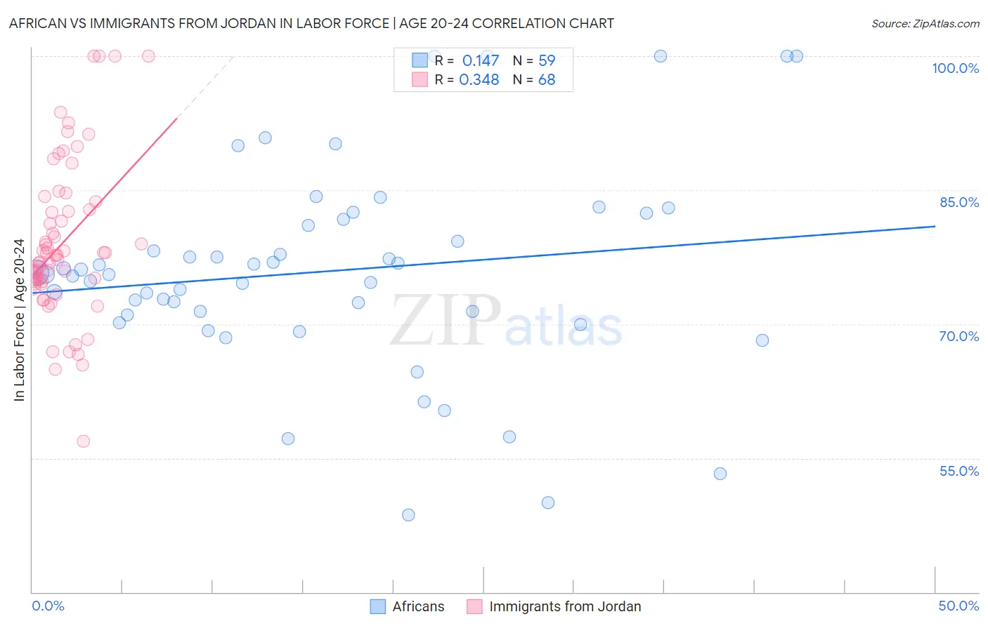 African vs Immigrants from Jordan In Labor Force | Age 20-24