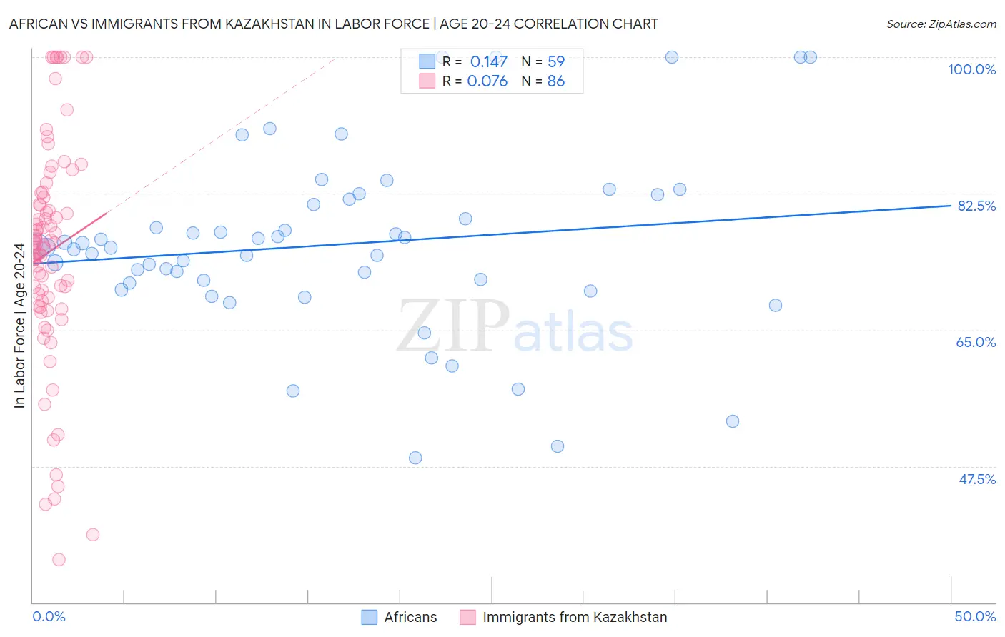 African vs Immigrants from Kazakhstan In Labor Force | Age 20-24