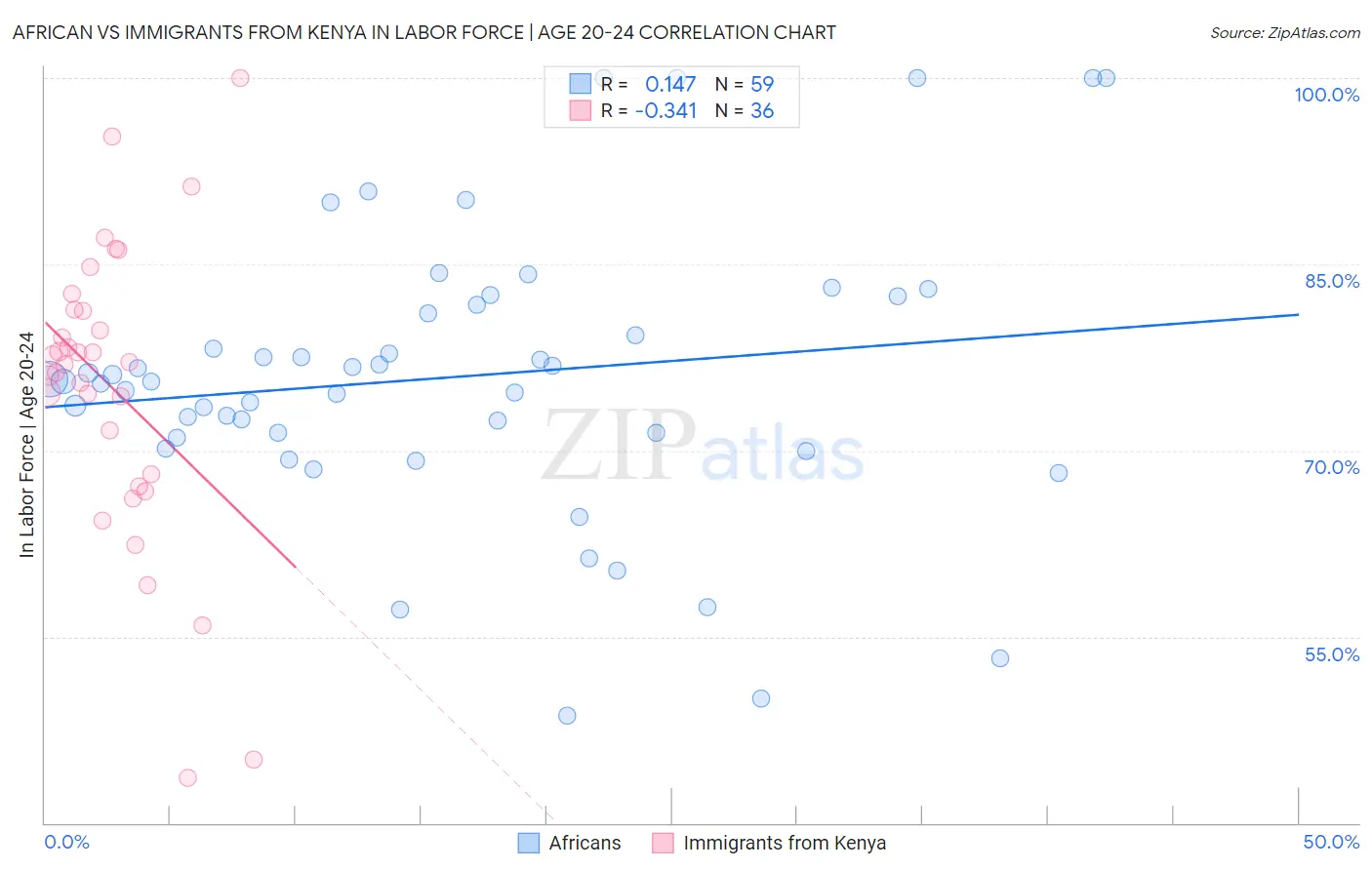 African vs Immigrants from Kenya In Labor Force | Age 20-24