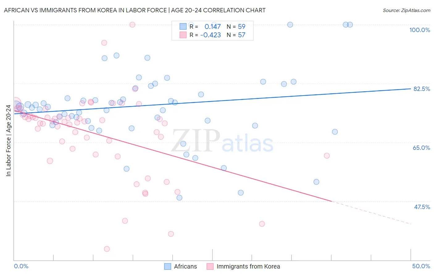 African vs Immigrants from Korea In Labor Force | Age 20-24