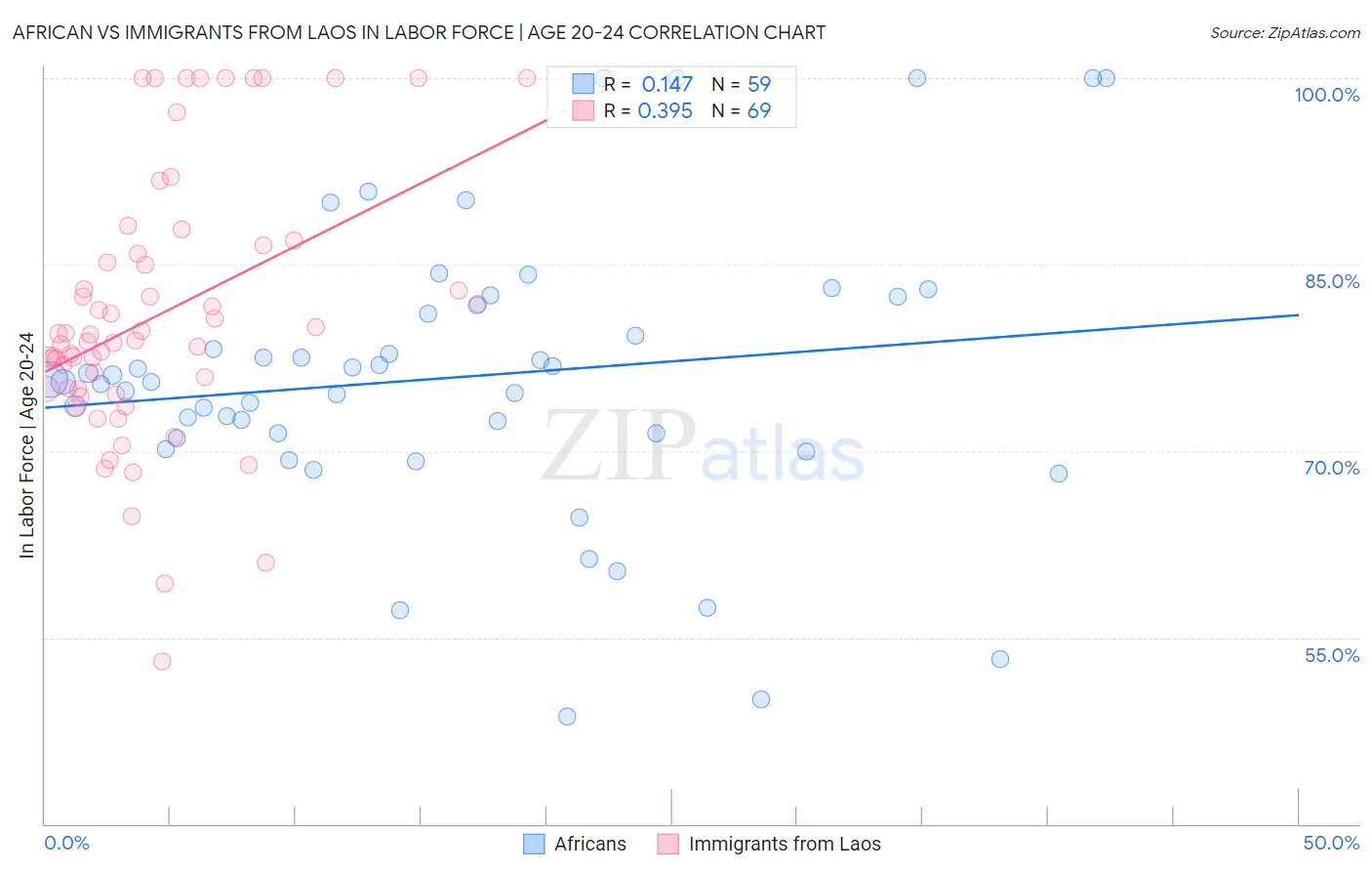 African vs Immigrants from Laos In Labor Force | Age 20-24