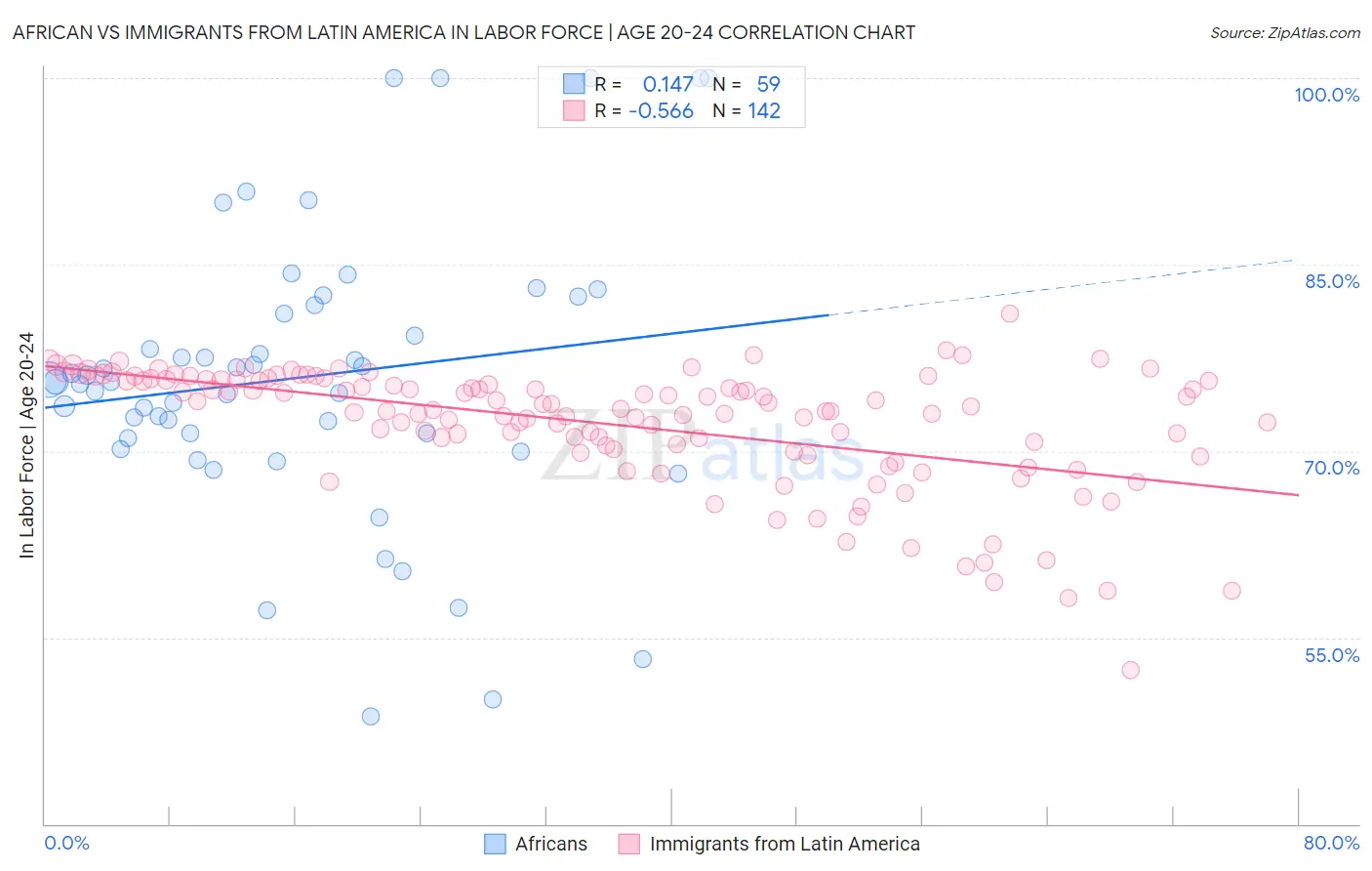African vs Immigrants from Latin America In Labor Force | Age 20-24