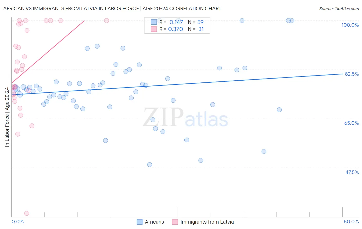 African vs Immigrants from Latvia In Labor Force | Age 20-24