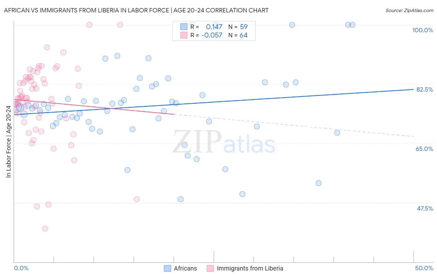 African vs Immigrants from Liberia In Labor Force | Age 20-24
