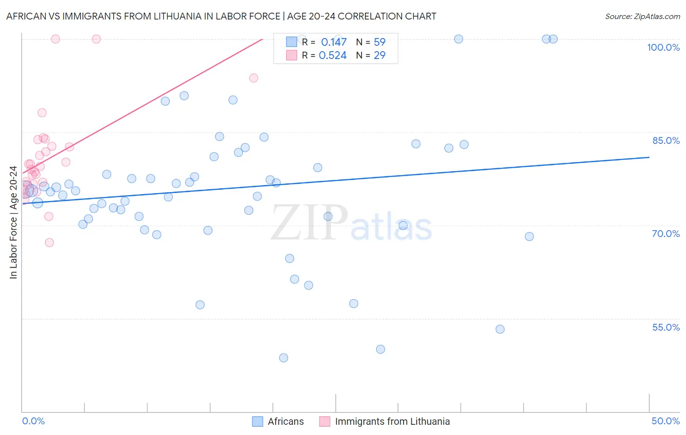 African vs Immigrants from Lithuania In Labor Force | Age 20-24