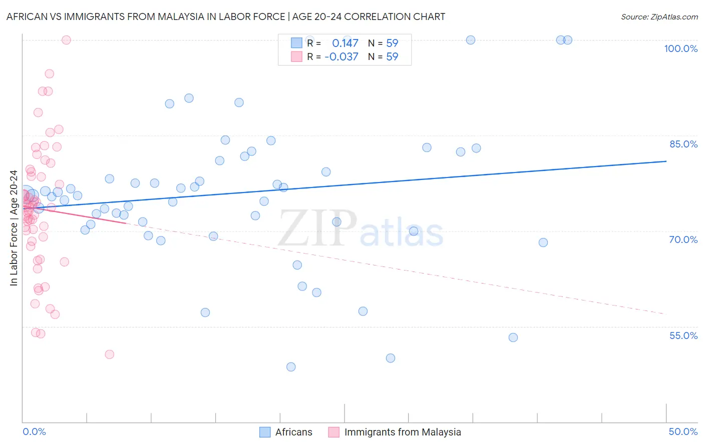 African vs Immigrants from Malaysia In Labor Force | Age 20-24