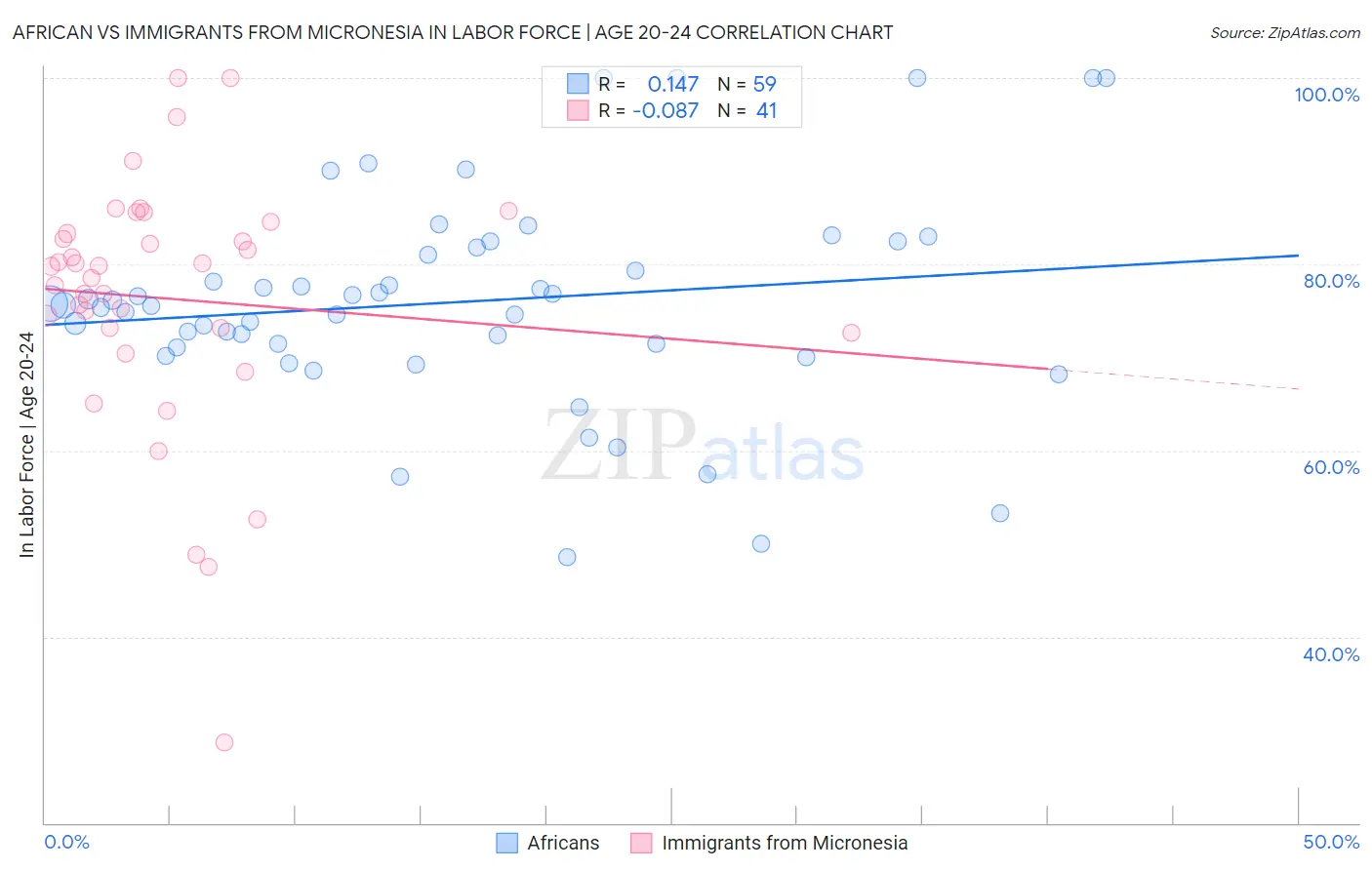 African vs Immigrants from Micronesia In Labor Force | Age 20-24