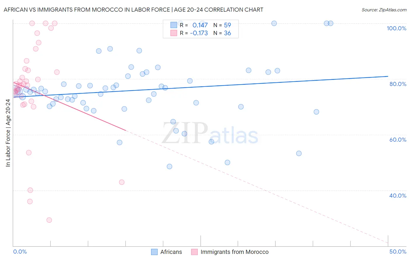 African vs Immigrants from Morocco In Labor Force | Age 20-24