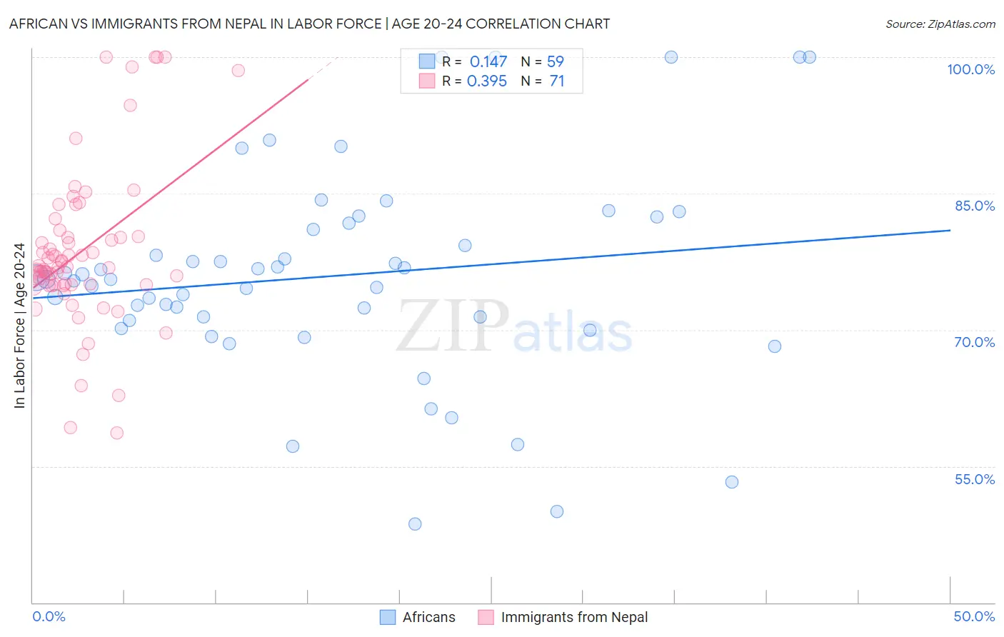 African vs Immigrants from Nepal In Labor Force | Age 20-24
