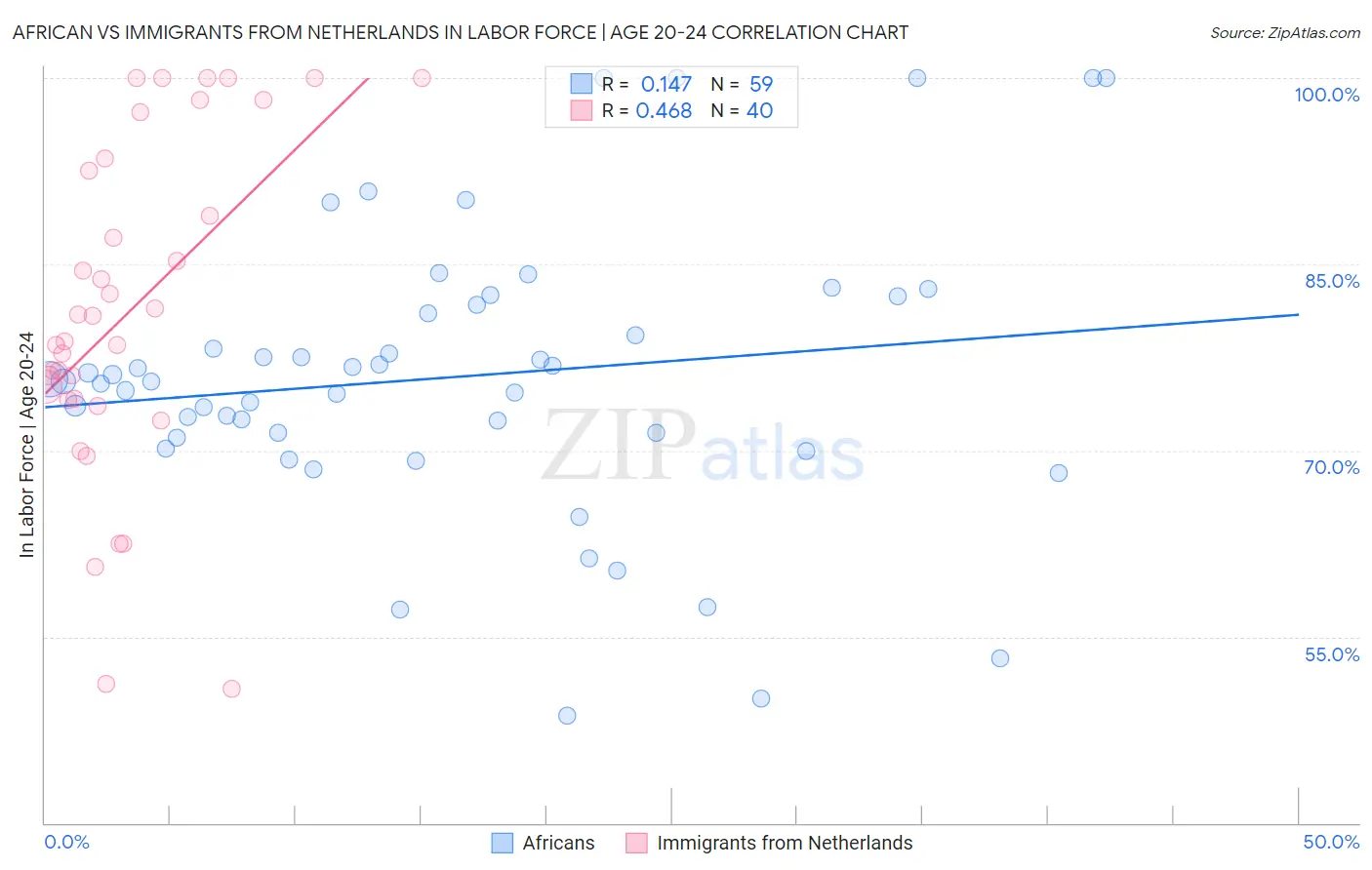 African vs Immigrants from Netherlands In Labor Force | Age 20-24