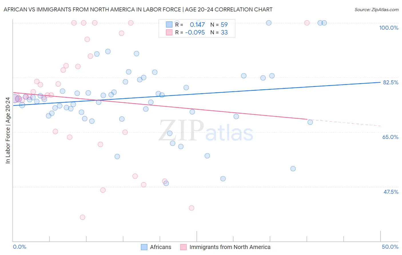 African vs Immigrants from North America In Labor Force | Age 20-24