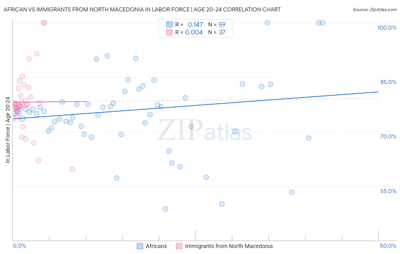 African vs Immigrants from North Macedonia In Labor Force | Age 20-24