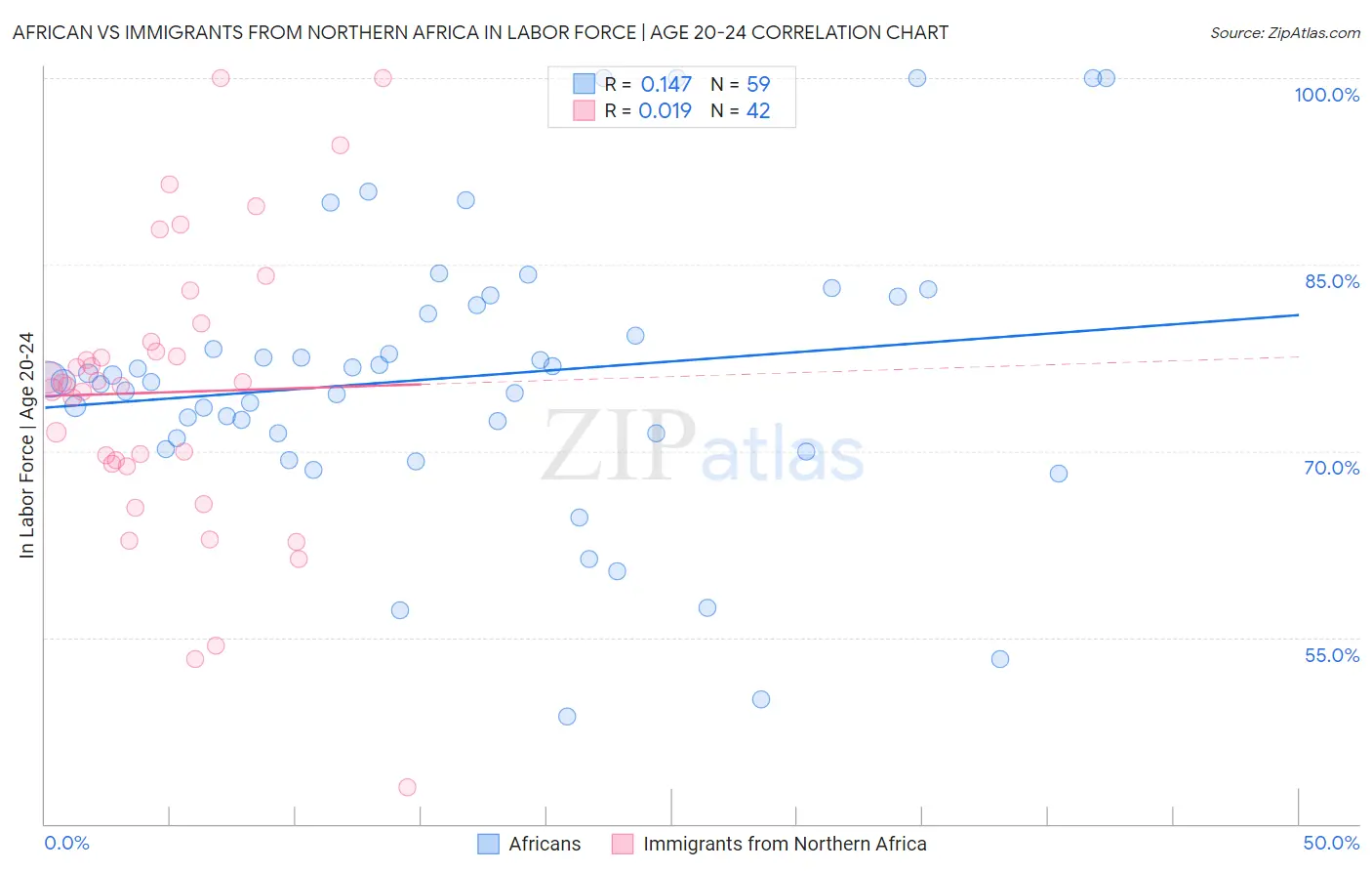African vs Immigrants from Northern Africa In Labor Force | Age 20-24